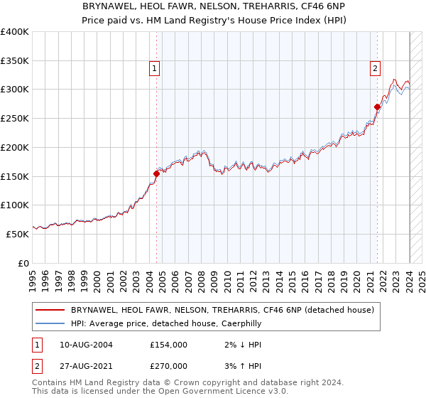 BRYNAWEL, HEOL FAWR, NELSON, TREHARRIS, CF46 6NP: Price paid vs HM Land Registry's House Price Index