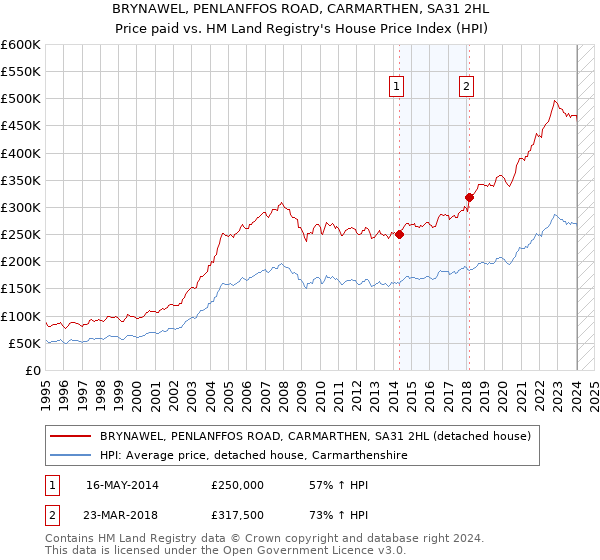 BRYNAWEL, PENLANFFOS ROAD, CARMARTHEN, SA31 2HL: Price paid vs HM Land Registry's House Price Index