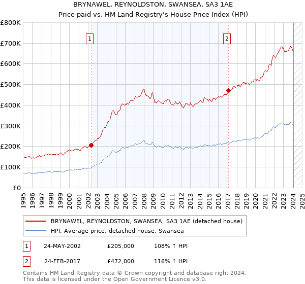 BRYNAWEL, REYNOLDSTON, SWANSEA, SA3 1AE: Price paid vs HM Land Registry's House Price Index