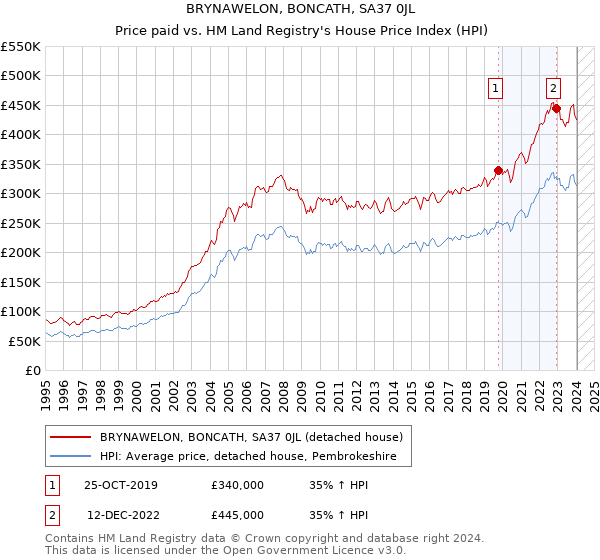BRYNAWELON, BONCATH, SA37 0JL: Price paid vs HM Land Registry's House Price Index
