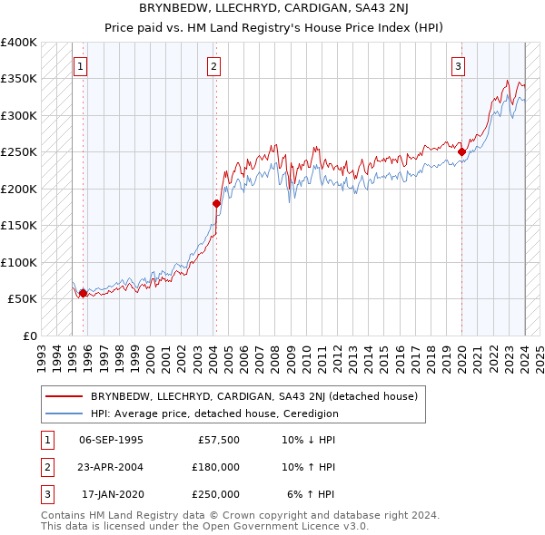 BRYNBEDW, LLECHRYD, CARDIGAN, SA43 2NJ: Price paid vs HM Land Registry's House Price Index