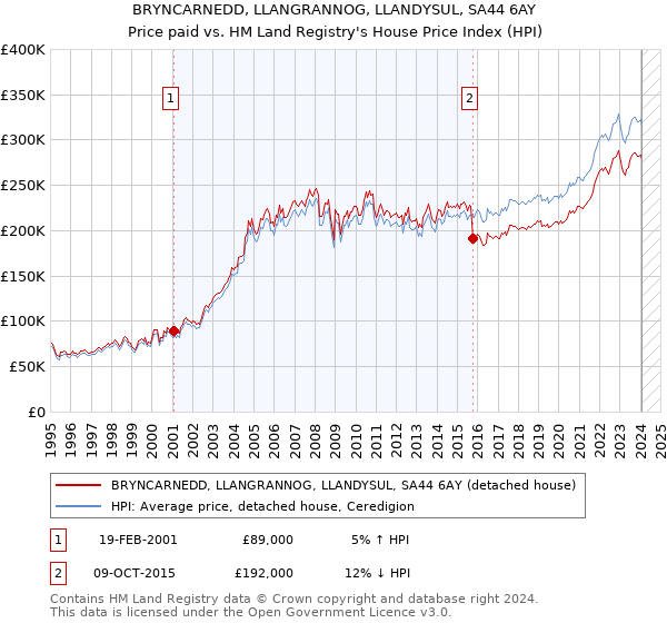 BRYNCARNEDD, LLANGRANNOG, LLANDYSUL, SA44 6AY: Price paid vs HM Land Registry's House Price Index