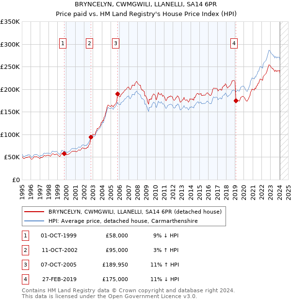 BRYNCELYN, CWMGWILI, LLANELLI, SA14 6PR: Price paid vs HM Land Registry's House Price Index