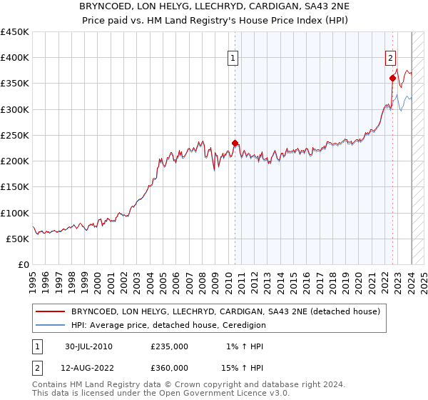 BRYNCOED, LON HELYG, LLECHRYD, CARDIGAN, SA43 2NE: Price paid vs HM Land Registry's House Price Index