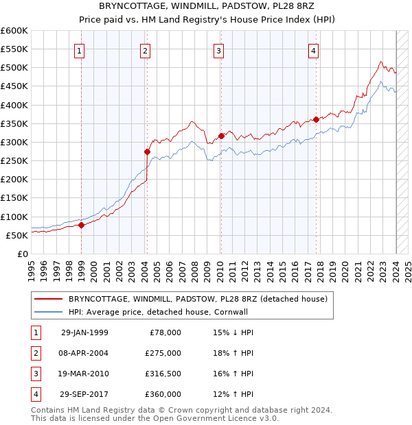 BRYNCOTTAGE, WINDMILL, PADSTOW, PL28 8RZ: Price paid vs HM Land Registry's House Price Index