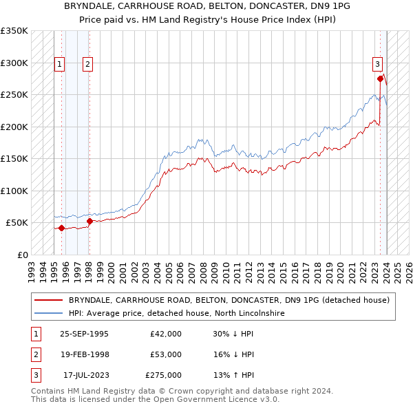 BRYNDALE, CARRHOUSE ROAD, BELTON, DONCASTER, DN9 1PG: Price paid vs HM Land Registry's House Price Index