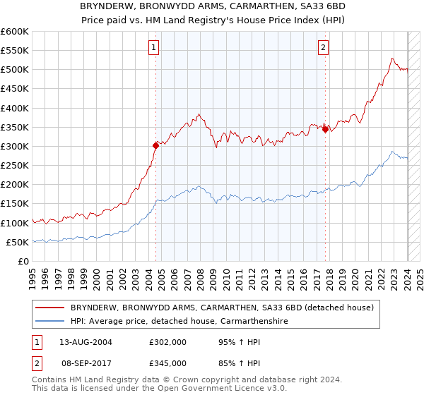 BRYNDERW, BRONWYDD ARMS, CARMARTHEN, SA33 6BD: Price paid vs HM Land Registry's House Price Index