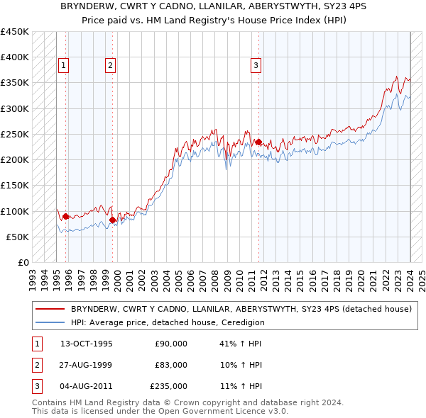 BRYNDERW, CWRT Y CADNO, LLANILAR, ABERYSTWYTH, SY23 4PS: Price paid vs HM Land Registry's House Price Index