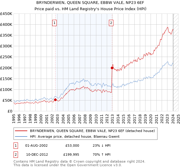 BRYNDERWEN, QUEEN SQUARE, EBBW VALE, NP23 6EF: Price paid vs HM Land Registry's House Price Index