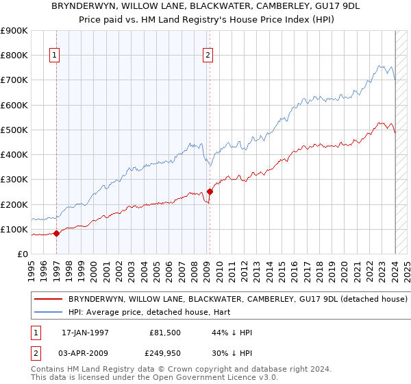 BRYNDERWYN, WILLOW LANE, BLACKWATER, CAMBERLEY, GU17 9DL: Price paid vs HM Land Registry's House Price Index