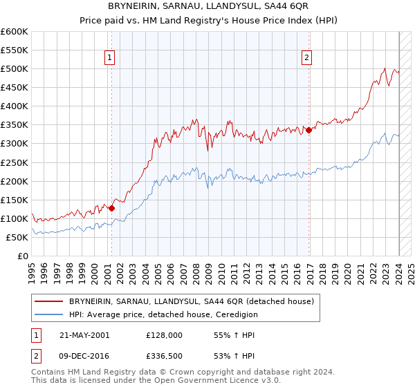 BRYNEIRIN, SARNAU, LLANDYSUL, SA44 6QR: Price paid vs HM Land Registry's House Price Index