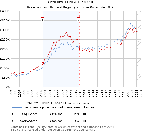 BRYNEIRW, BONCATH, SA37 0JL: Price paid vs HM Land Registry's House Price Index