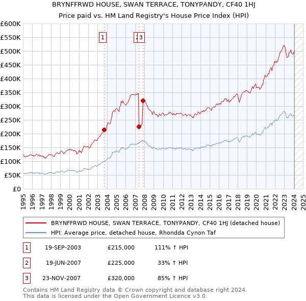 BRYNFFRWD HOUSE, SWAN TERRACE, TONYPANDY, CF40 1HJ: Price paid vs HM Land Registry's House Price Index