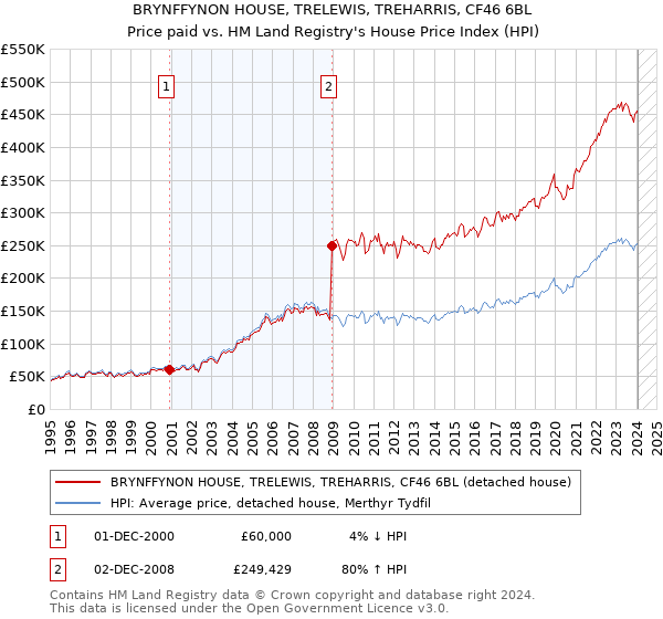 BRYNFFYNON HOUSE, TRELEWIS, TREHARRIS, CF46 6BL: Price paid vs HM Land Registry's House Price Index