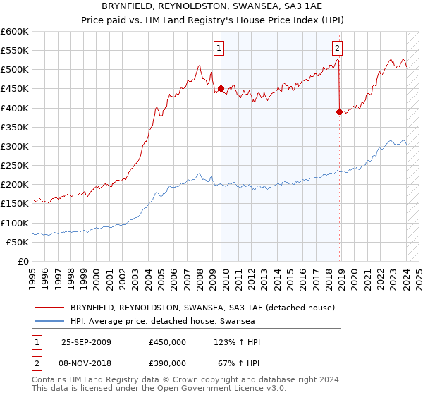 BRYNFIELD, REYNOLDSTON, SWANSEA, SA3 1AE: Price paid vs HM Land Registry's House Price Index