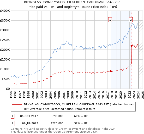 BRYNGLAS, CWMPLYSGOG, CILGERRAN, CARDIGAN, SA43 2SZ: Price paid vs HM Land Registry's House Price Index