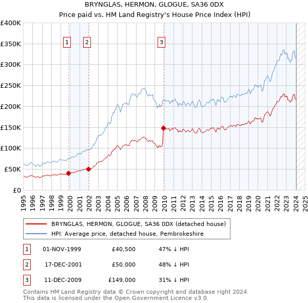 BRYNGLAS, HERMON, GLOGUE, SA36 0DX: Price paid vs HM Land Registry's House Price Index