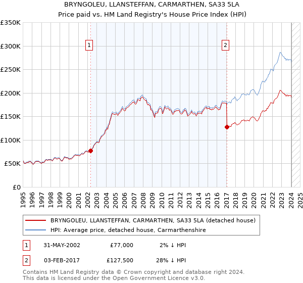 BRYNGOLEU, LLANSTEFFAN, CARMARTHEN, SA33 5LA: Price paid vs HM Land Registry's House Price Index