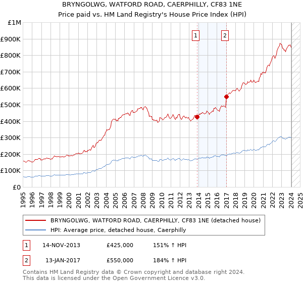 BRYNGOLWG, WATFORD ROAD, CAERPHILLY, CF83 1NE: Price paid vs HM Land Registry's House Price Index