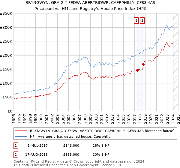 BRYNGWYN, GRAIG Y FEDW, ABERTRIDWR, CAERPHILLY, CF83 4AS: Price paid vs HM Land Registry's House Price Index