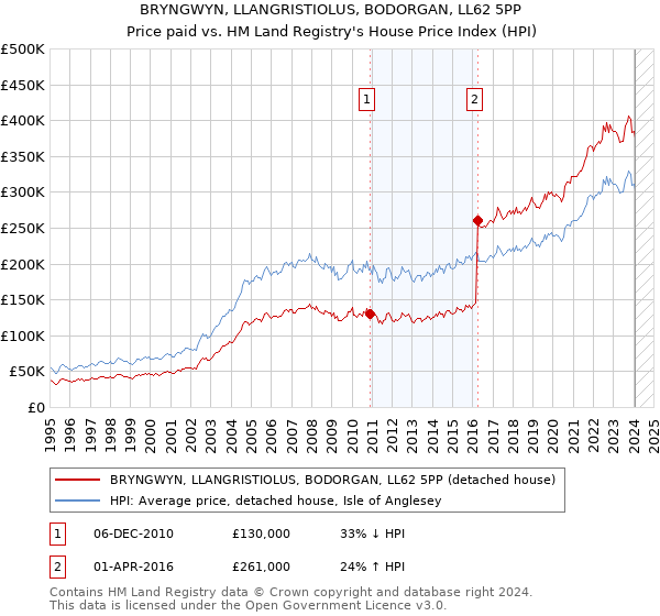 BRYNGWYN, LLANGRISTIOLUS, BODORGAN, LL62 5PP: Price paid vs HM Land Registry's House Price Index