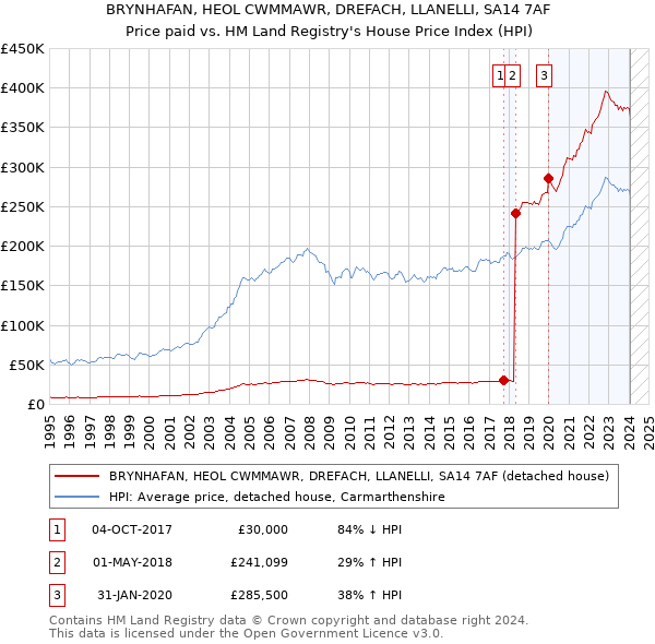 BRYNHAFAN, HEOL CWMMAWR, DREFACH, LLANELLI, SA14 7AF: Price paid vs HM Land Registry's House Price Index