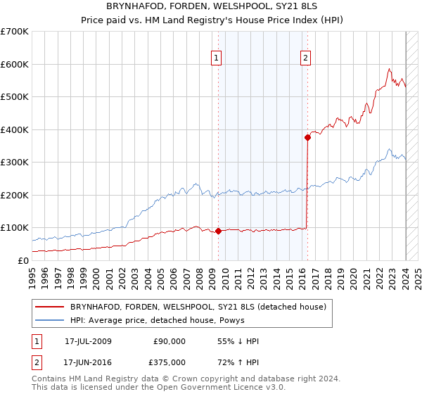 BRYNHAFOD, FORDEN, WELSHPOOL, SY21 8LS: Price paid vs HM Land Registry's House Price Index