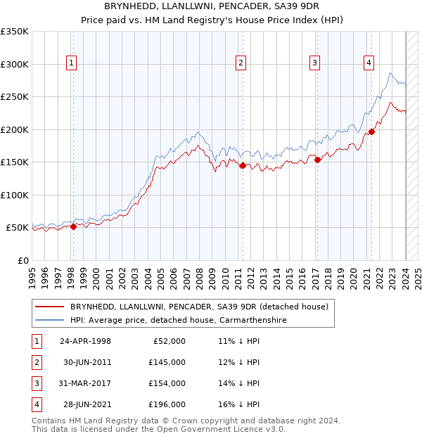 BRYNHEDD, LLANLLWNI, PENCADER, SA39 9DR: Price paid vs HM Land Registry's House Price Index