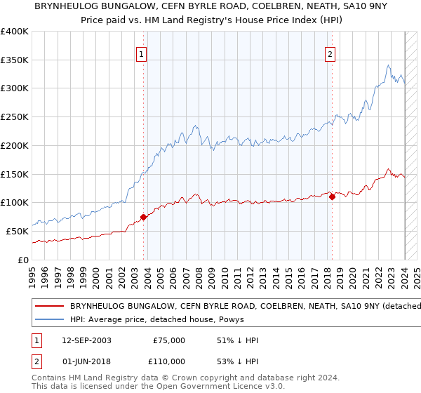 BRYNHEULOG BUNGALOW, CEFN BYRLE ROAD, COELBREN, NEATH, SA10 9NY: Price paid vs HM Land Registry's House Price Index