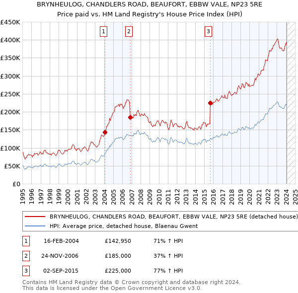 BRYNHEULOG, CHANDLERS ROAD, BEAUFORT, EBBW VALE, NP23 5RE: Price paid vs HM Land Registry's House Price Index