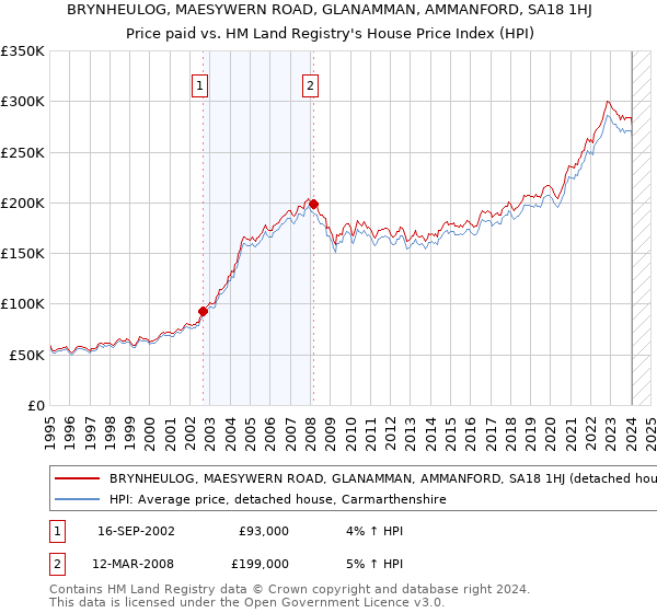 BRYNHEULOG, MAESYWERN ROAD, GLANAMMAN, AMMANFORD, SA18 1HJ: Price paid vs HM Land Registry's House Price Index