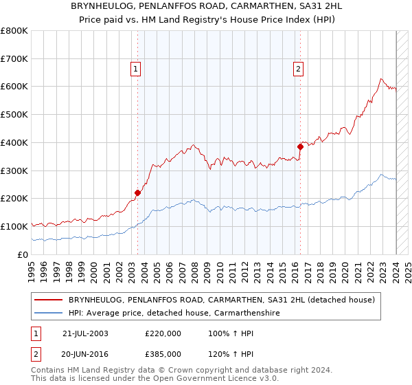 BRYNHEULOG, PENLANFFOS ROAD, CARMARTHEN, SA31 2HL: Price paid vs HM Land Registry's House Price Index