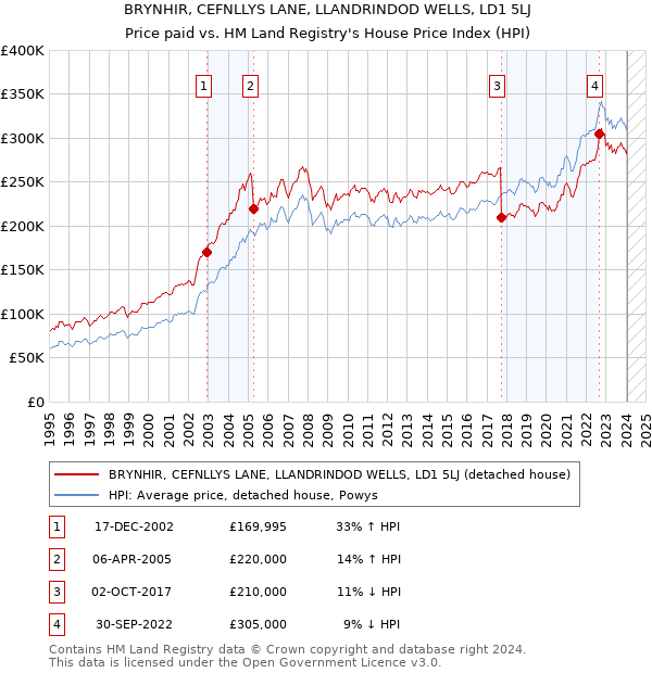 BRYNHIR, CEFNLLYS LANE, LLANDRINDOD WELLS, LD1 5LJ: Price paid vs HM Land Registry's House Price Index