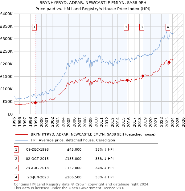 BRYNHYFRYD, ADPAR, NEWCASTLE EMLYN, SA38 9EH: Price paid vs HM Land Registry's House Price Index