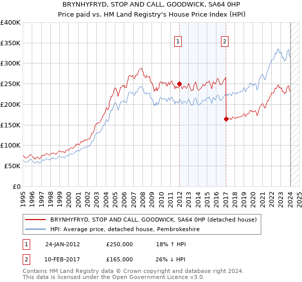 BRYNHYFRYD, STOP AND CALL, GOODWICK, SA64 0HP: Price paid vs HM Land Registry's House Price Index