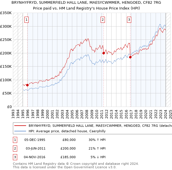 BRYNHYFRYD, SUMMERFIELD HALL LANE, MAESYCWMMER, HENGOED, CF82 7RG: Price paid vs HM Land Registry's House Price Index