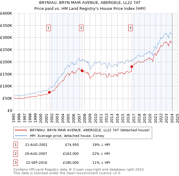 BRYNIAU, BRYN MAIR AVENUE, ABERGELE, LL22 7AT: Price paid vs HM Land Registry's House Price Index