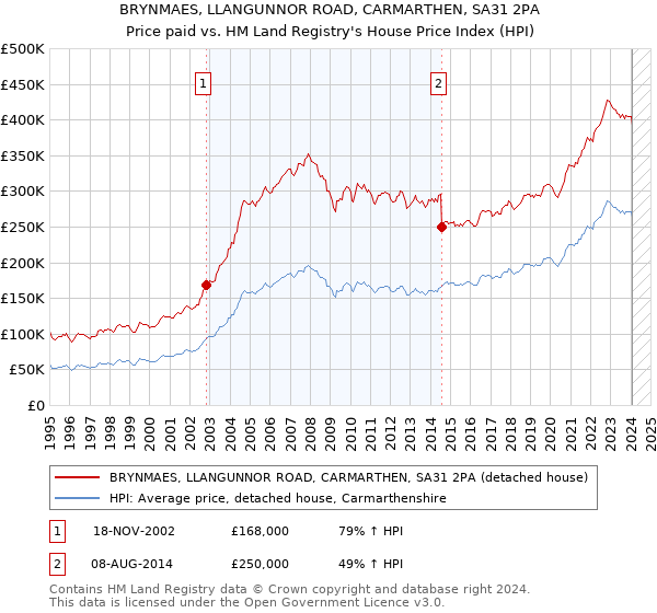 BRYNMAES, LLANGUNNOR ROAD, CARMARTHEN, SA31 2PA: Price paid vs HM Land Registry's House Price Index
