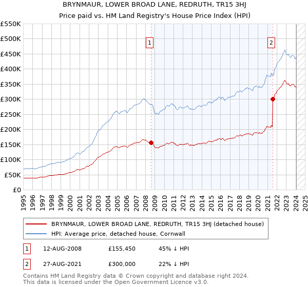 BRYNMAUR, LOWER BROAD LANE, REDRUTH, TR15 3HJ: Price paid vs HM Land Registry's House Price Index
