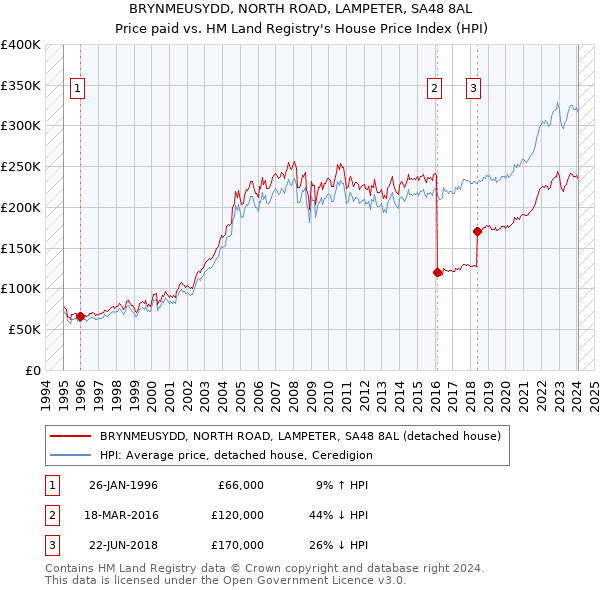 BRYNMEUSYDD, NORTH ROAD, LAMPETER, SA48 8AL: Price paid vs HM Land Registry's House Price Index
