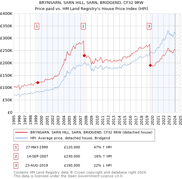 BRYNSARN, SARN HILL, SARN, BRIDGEND, CF32 9RW: Price paid vs HM Land Registry's House Price Index