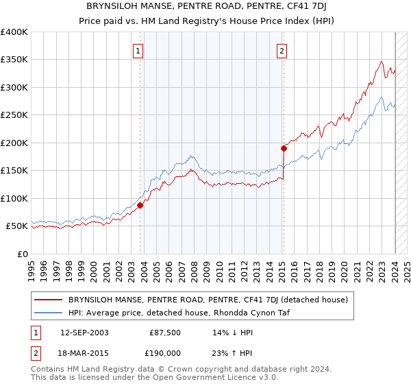 BRYNSILOH MANSE, PENTRE ROAD, PENTRE, CF41 7DJ: Price paid vs HM Land Registry's House Price Index