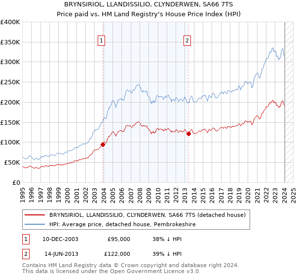 BRYNSIRIOL, LLANDISSILIO, CLYNDERWEN, SA66 7TS: Price paid vs HM Land Registry's House Price Index