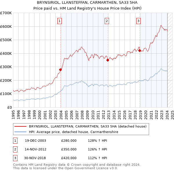 BRYNSIRIOL, LLANSTEFFAN, CARMARTHEN, SA33 5HA: Price paid vs HM Land Registry's House Price Index