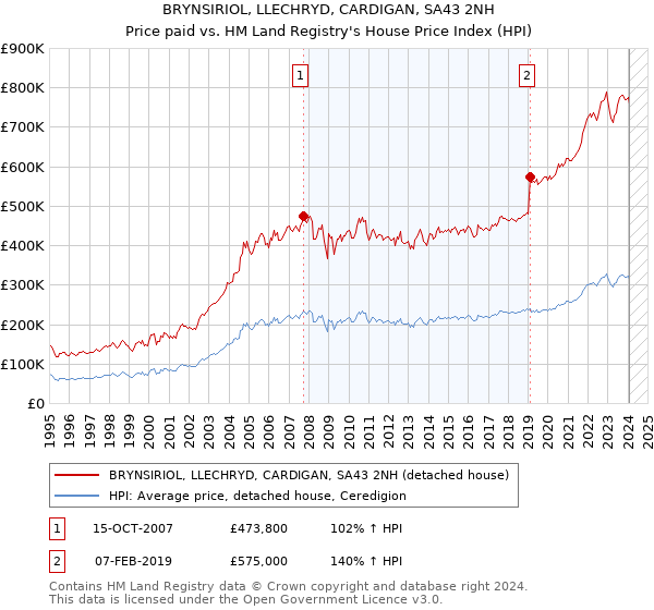 BRYNSIRIOL, LLECHRYD, CARDIGAN, SA43 2NH: Price paid vs HM Land Registry's House Price Index