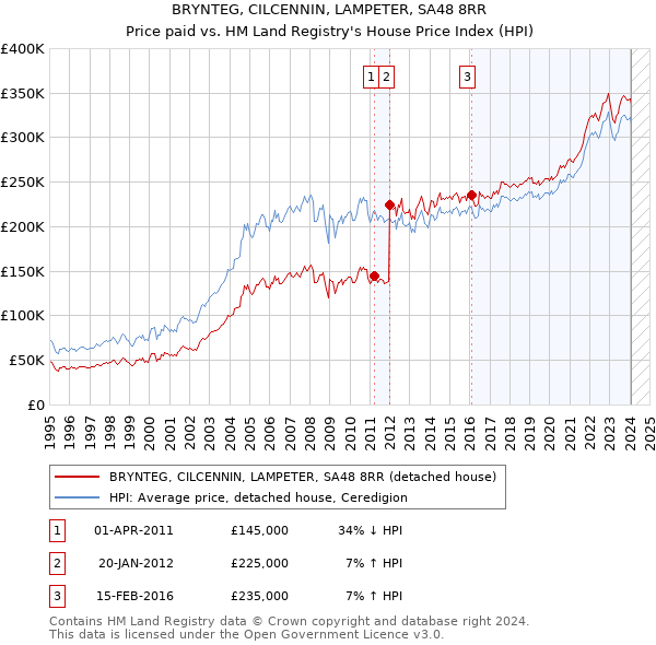 BRYNTEG, CILCENNIN, LAMPETER, SA48 8RR: Price paid vs HM Land Registry's House Price Index