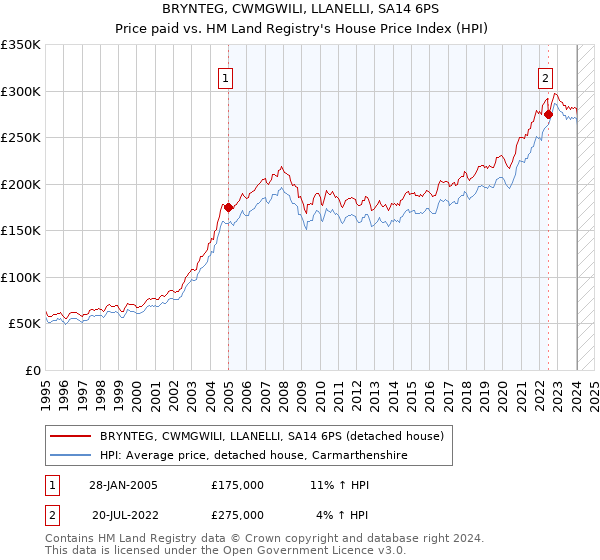 BRYNTEG, CWMGWILI, LLANELLI, SA14 6PS: Price paid vs HM Land Registry's House Price Index