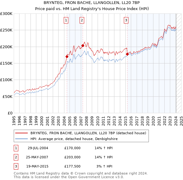 BRYNTEG, FRON BACHE, LLANGOLLEN, LL20 7BP: Price paid vs HM Land Registry's House Price Index