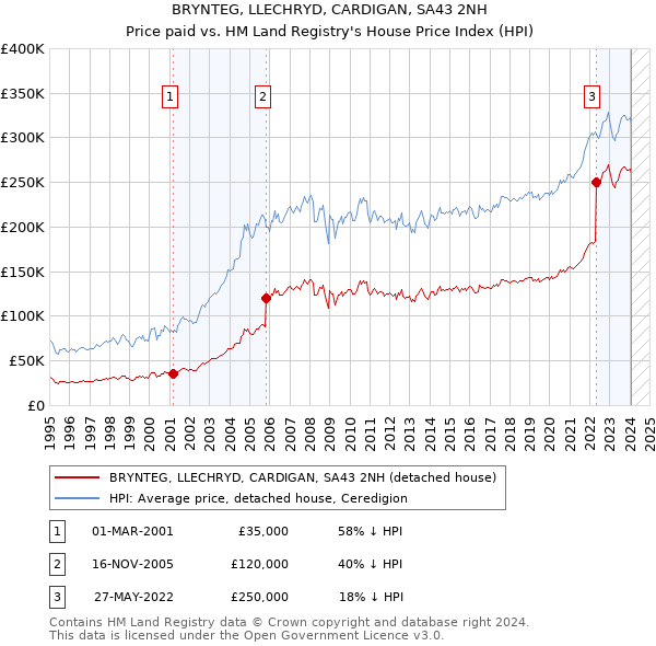 BRYNTEG, LLECHRYD, CARDIGAN, SA43 2NH: Price paid vs HM Land Registry's House Price Index