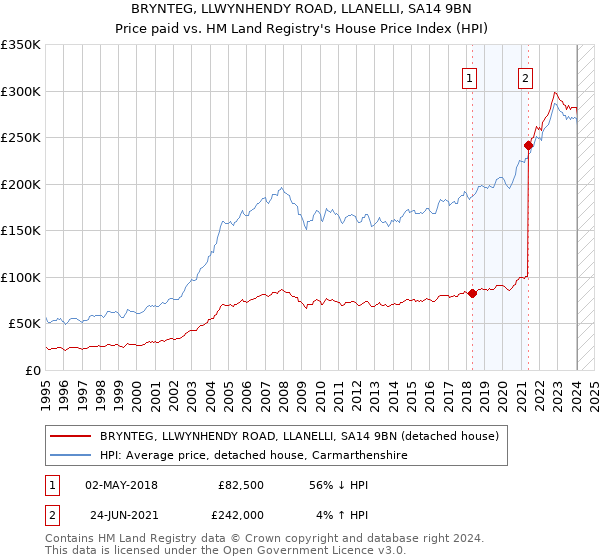 BRYNTEG, LLWYNHENDY ROAD, LLANELLI, SA14 9BN: Price paid vs HM Land Registry's House Price Index
